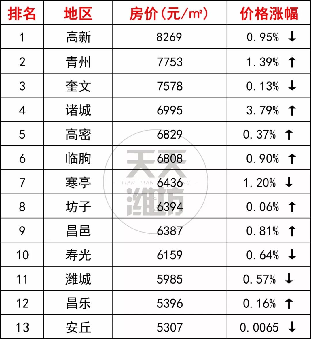 高密 最新房價出爐！竟 漲······ 財經 第3張