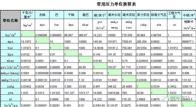 【hvac】暖通人,你要的单位换算表来了