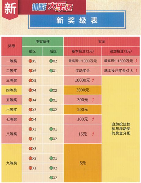 超级大乐透新规则正式实施,奖级增加,奖金提升