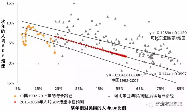 中国16年人均gdp_中国人均gdp变化图(2)