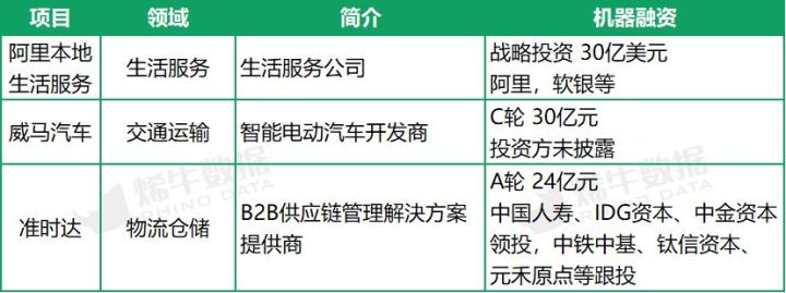 烯牛投融資周報（1.28-2.11）| 阿里巴巴春節頻頻出手；機器人教育 科技 第3張