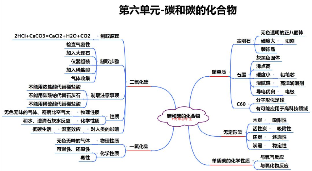 寒假必备丨初中化学全册思维导图全集合