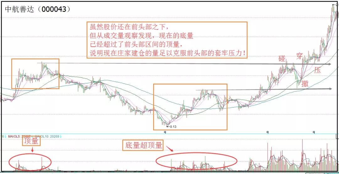 上图为中航善达(000043)的走势,前期该股票见顶,下方的成交量的图上