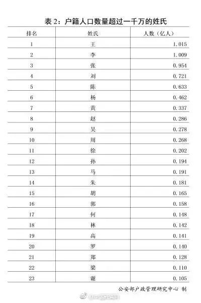 人口组姓_蒯姓中国有多少人口(2)