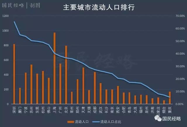 春节深圳人口流动人口是多少_深圳历年人口变化图(3)