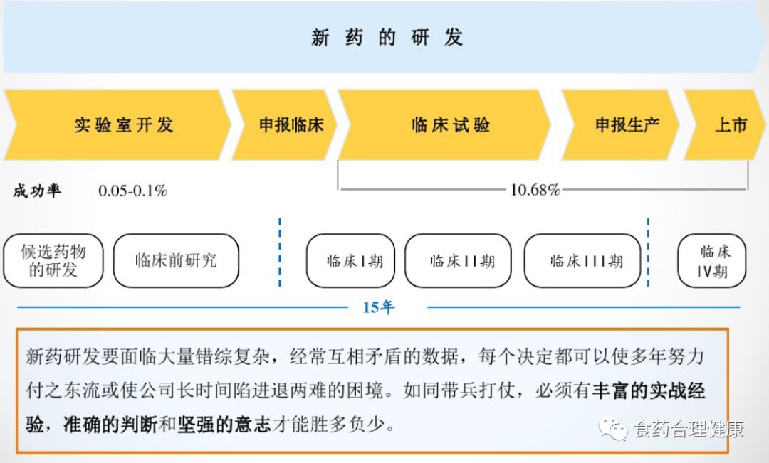 创新药从研发到患者建立全产业链