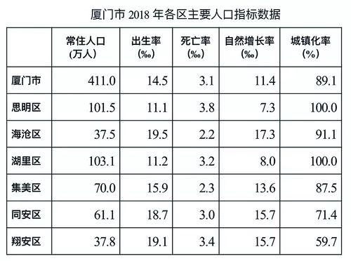 厦门市常住人口_厦门常住人口达367万 岛内密度高于香港新加坡