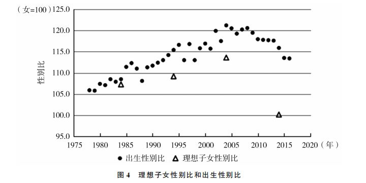 出生人口性别比论文_中国出生人口性别比30余年来首现 三连降(2)