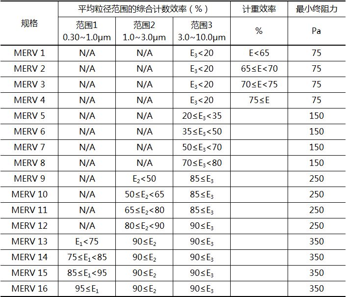 中国欧洲美国各国空气过滤器效率分类与等级划分