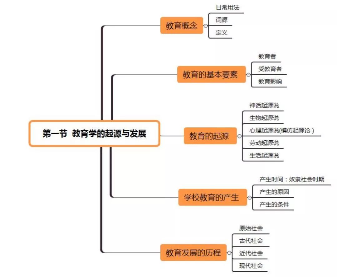 收藏教育学思维导图