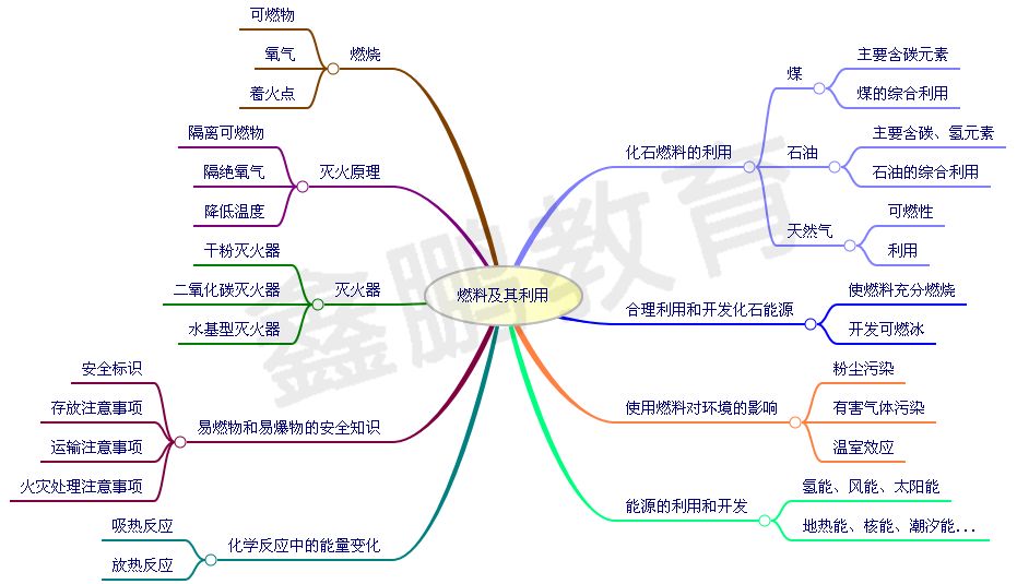 九年级学生速进化学思维导图帮你理清复习重点