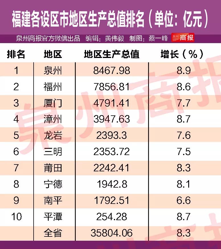 福建42县gdp_福建34个县市取消GDP考核 福州仅俩县入列