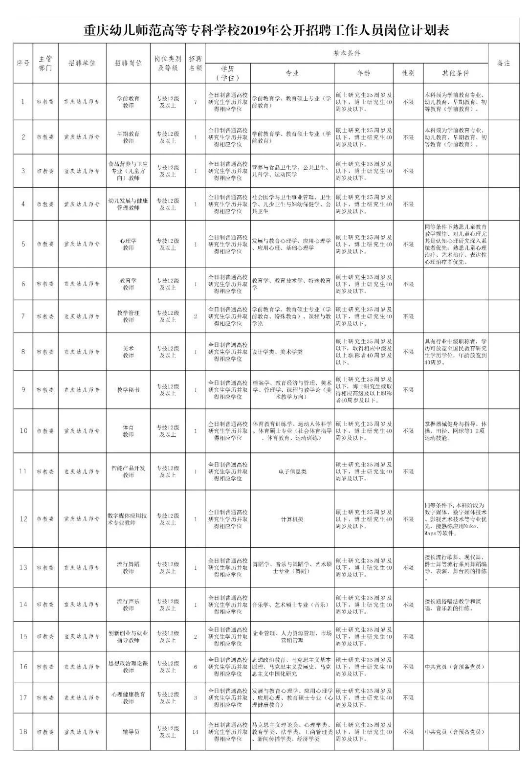 大专院校招聘_济南幼儿师范高等专科学校2019年公开招聘48名人员(3)