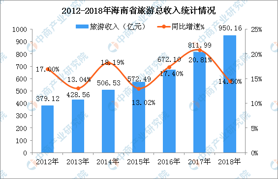 海南旅游人口_2012 2017年海南旅游人数增速 图