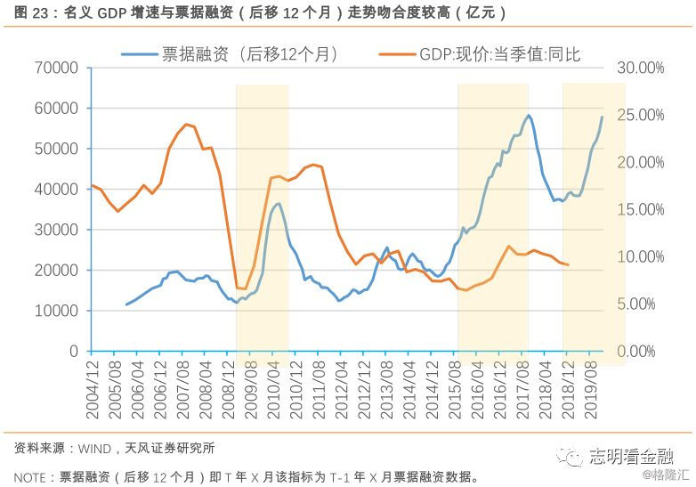 gdp暴增(2)