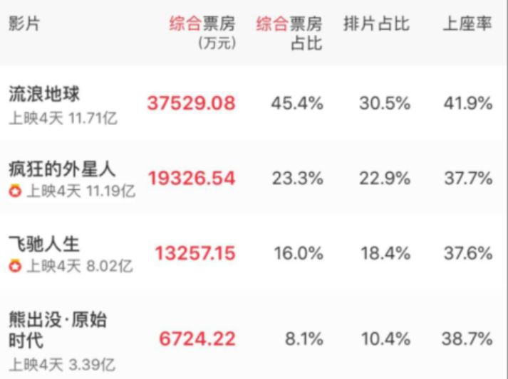 今日雜談 ｜吳京被罵、《流浪地球》遭質疑：中國人難道就不能拯救地球？ 娛樂 第3張