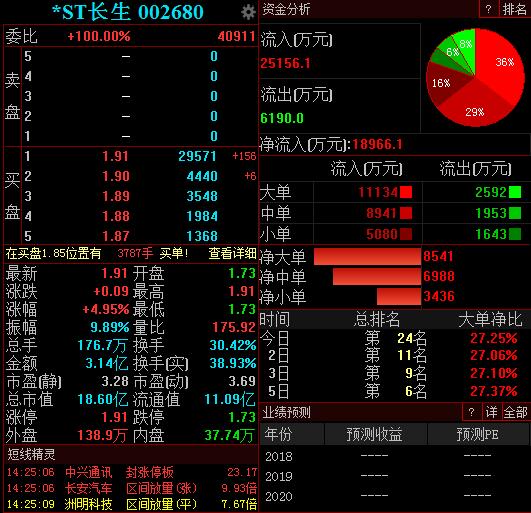 *ST長生上演「地天板」，成交量創歷史新高 財經 第1張