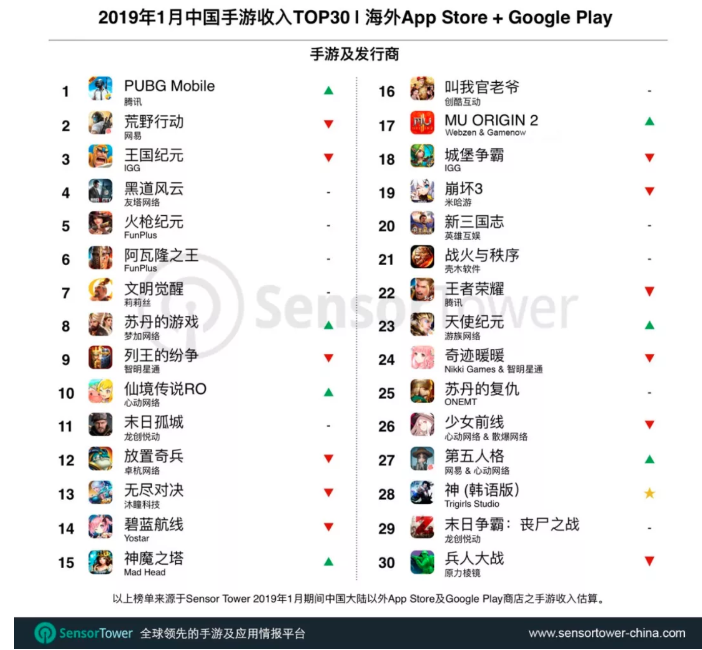 馬化騰開心了！刺激戰場登頂國產手遊海外收入榜：荒野行動排第二 遊戲 第1張