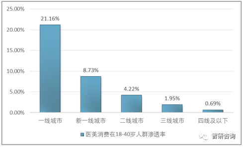 各城市年轻人口数量排名2020_各城市高楼数量排名(3)