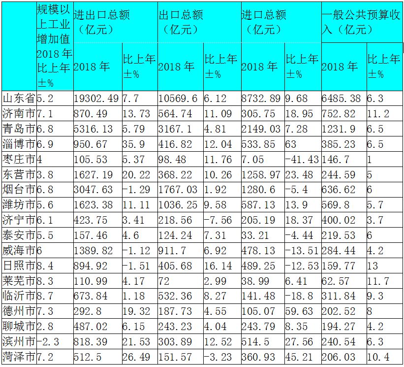 威海gdp发布_权威发布 2018年济宁市人均GDP同比增长5.9