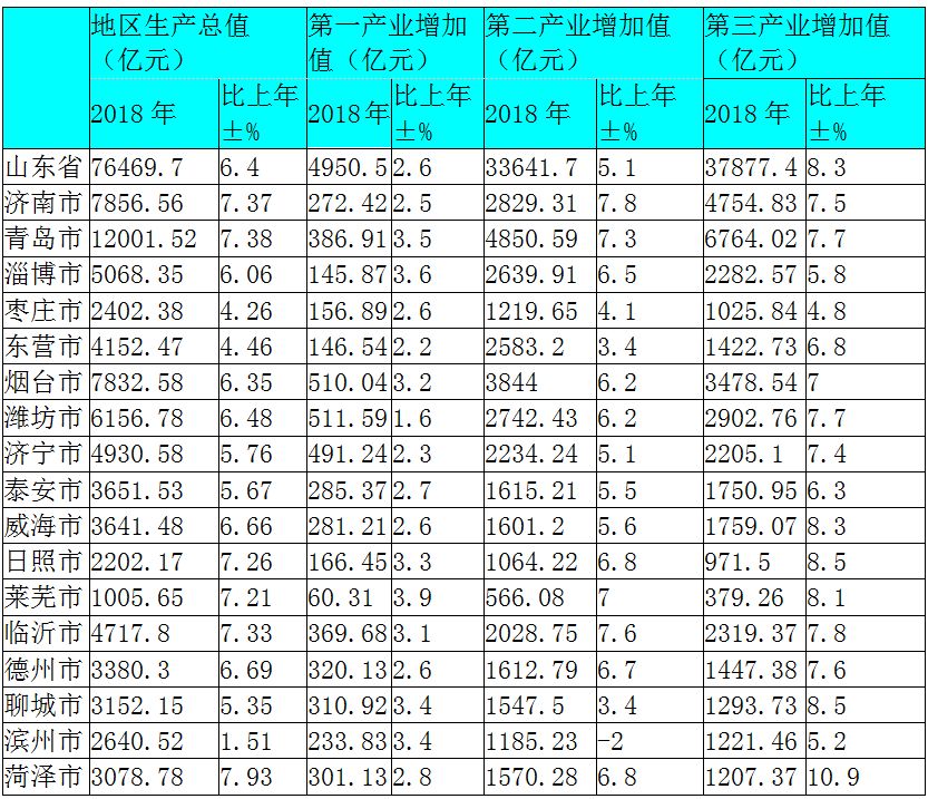 山东省各县gdp(2)