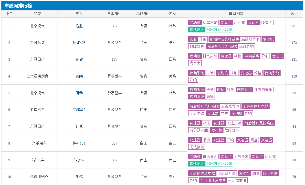 2019空调投诉排行榜_2019年315投诉排行榜,这个品牌投诉第一 看看您的爱车