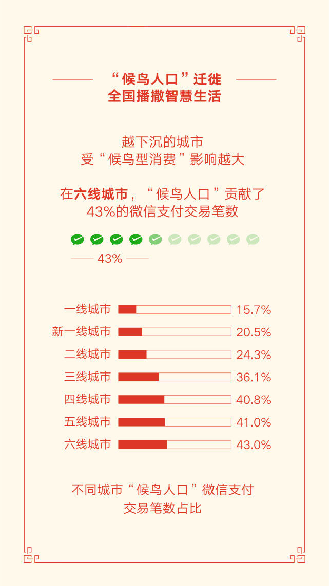 微信消费卷商家人口_微信人口普查头像图片(3)