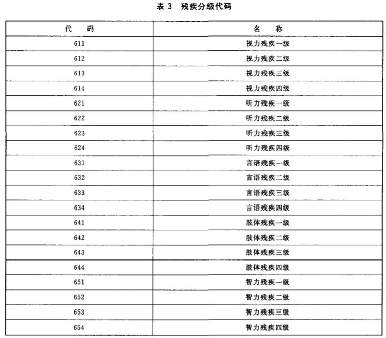 关于残疾评定,残疾等级变更,你应该知道这些事儿