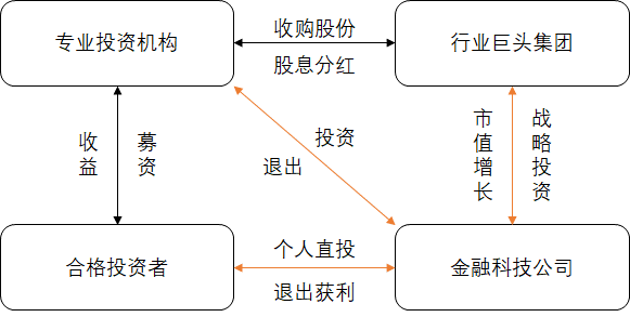 視點 | 揭秘金融科技股權投資 財經 第2張