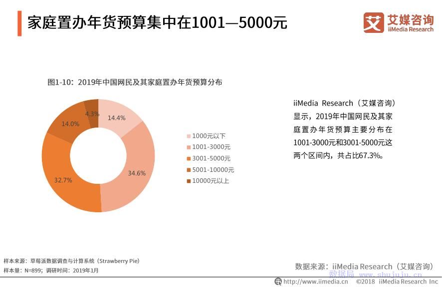 zan分享艾媒报告2019年中国网民年货购买行为调查