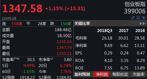 科技股持續大漲 創業板指一舉站上半年線 財經 第1張