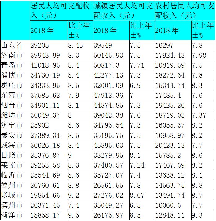 山东莱芜市2018gdp_2018山东各市GDP出炉!