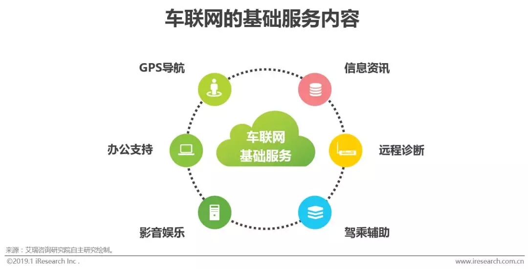 2019:车企扩大车联网布局的绝佳时机