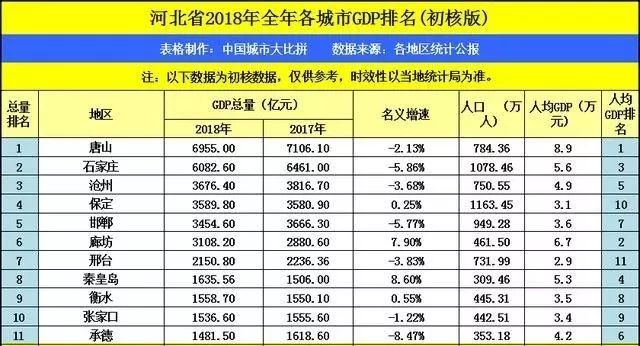 秦皇岛市历年gdp_河北秦皇岛19年GDP总值1612.02亿元,那么全市经济省内排名第几