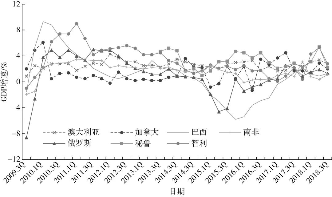 2019年世界gdp_基岩资本 2020年中国经济不存在失速风险(3)