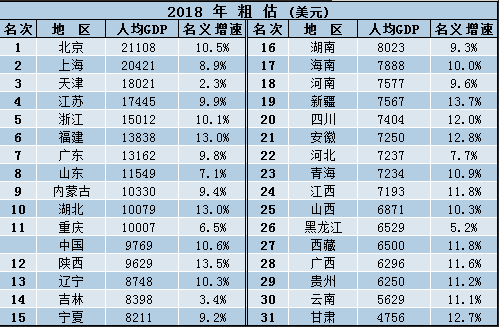 中国各省份人均gdp