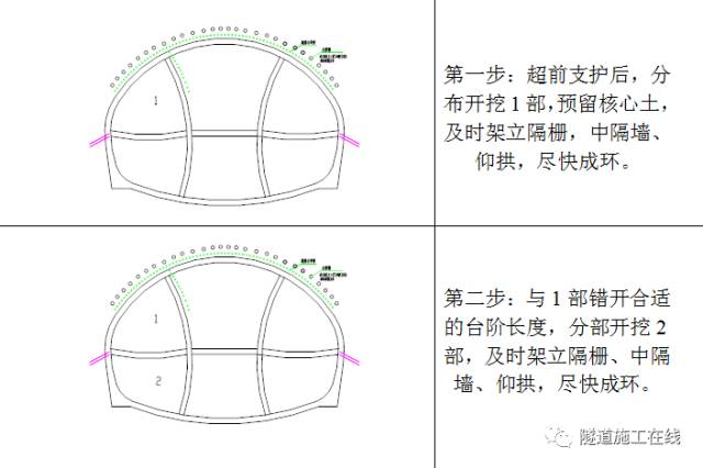 (1)双侧壁导坑法施工工艺流程图.