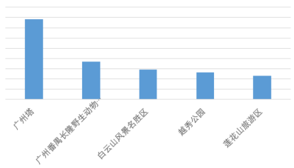 《高德春节交通报告出炉，快来看看哪些城市在春节唱了“空城计”》