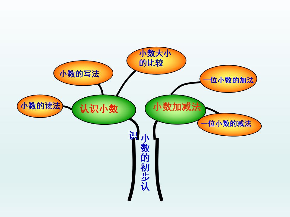 人教版三年级数学下册各单元知识树重点知识都在这里了