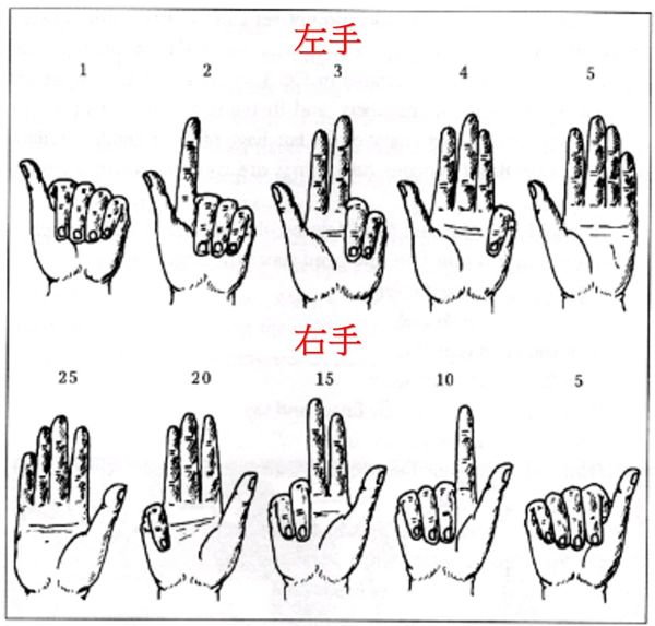 从小拇指开始算起▽除了影响到心算技能若是身在不同国家,比什么手势