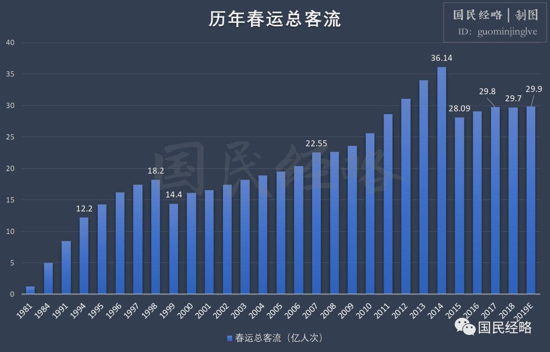 春运总客流量几近停增,40年未有之大变局|春运客流量分析报告