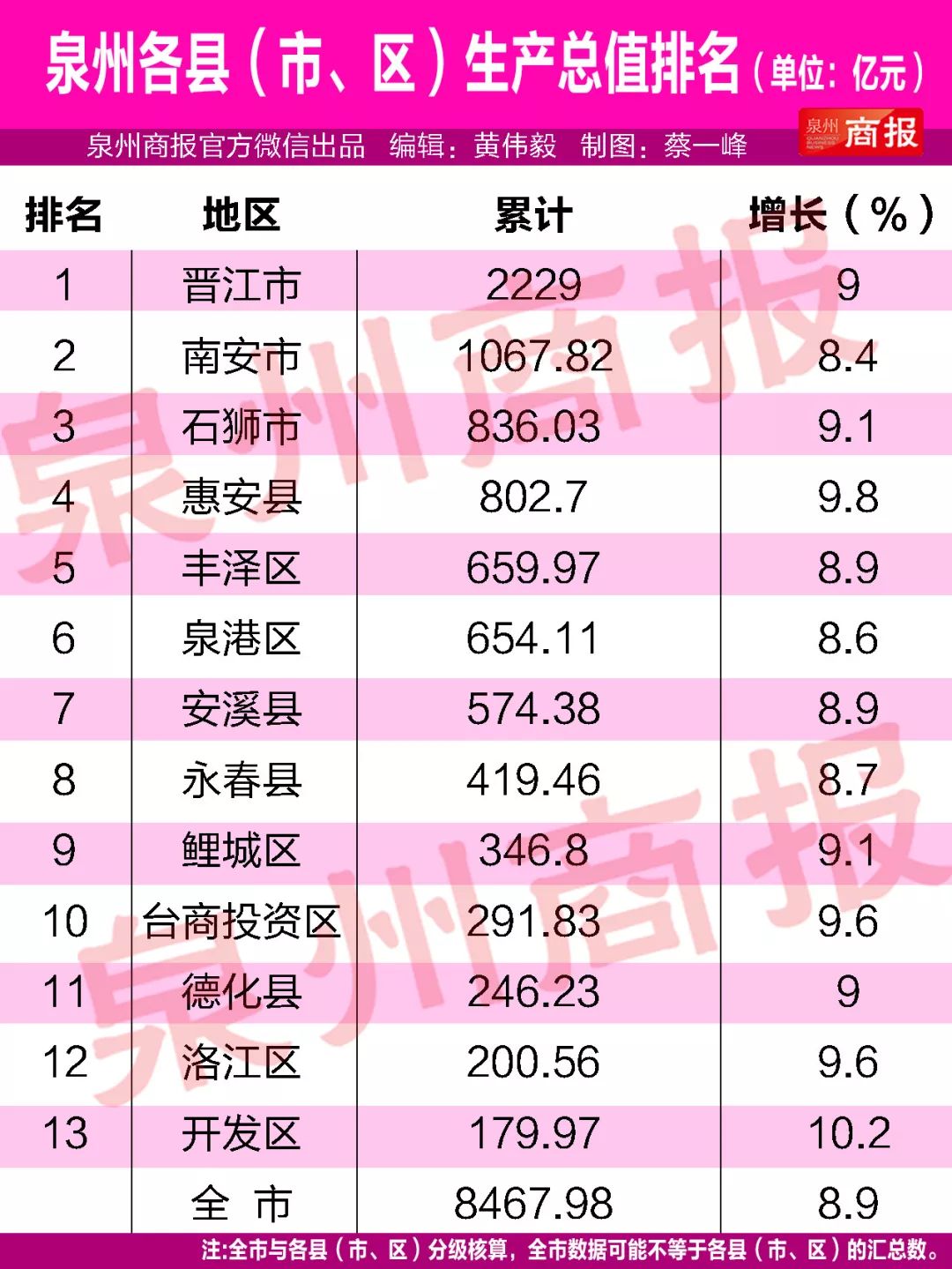 2020泉州各县市区gdp_2020年一季度福建泉州各区县GDP名义增速最新数据,洛江区最高(2)