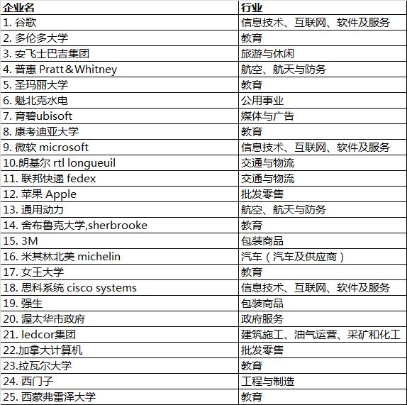 2019最佳雇主排行榜_2019年最佳雇主排行榜新鲜出炉