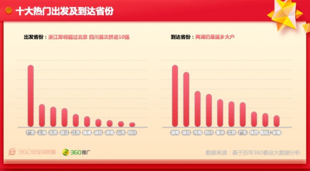 春节人口迁徙数量_春节迁徙大数据中的秘密丨城市数据派(3)