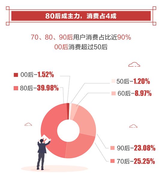 人口消费总值_人口老龄化(3)