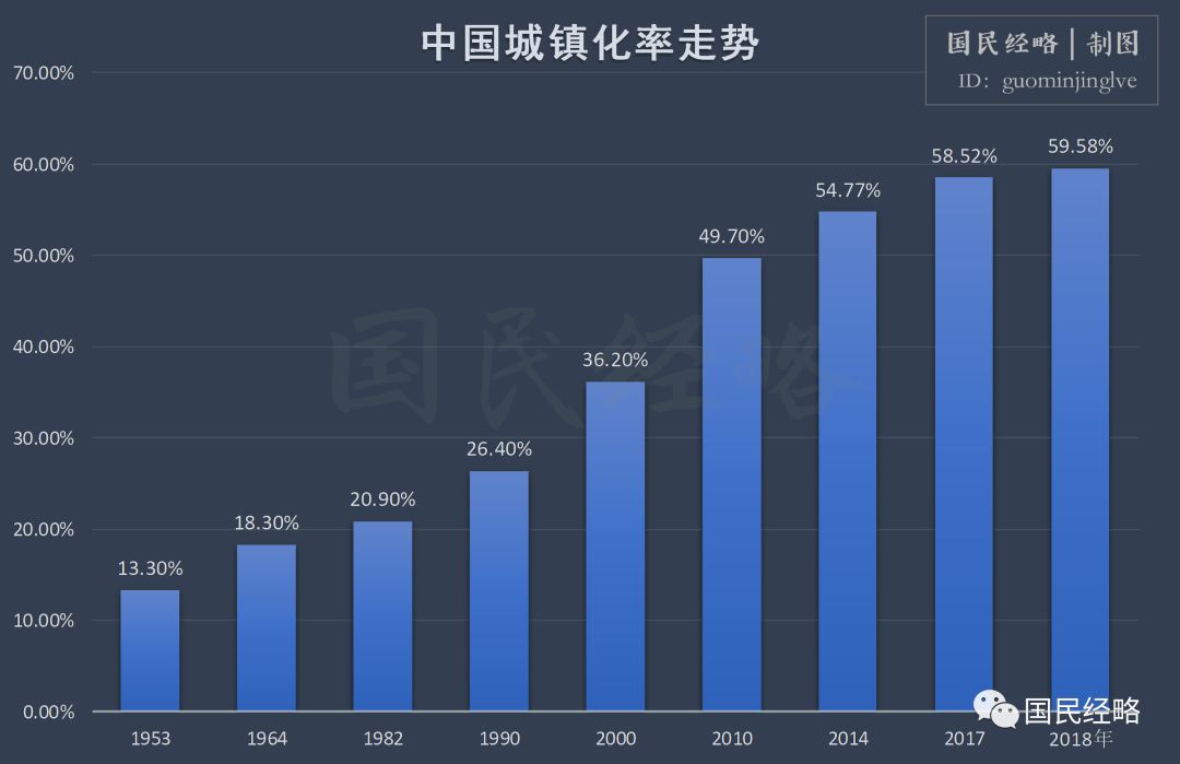 2018年常住人口城镇化率已经高达59.58%.