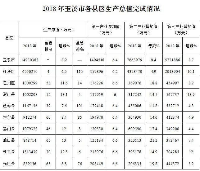 玉溪市2018年经济总量_玉溪市地图(2)