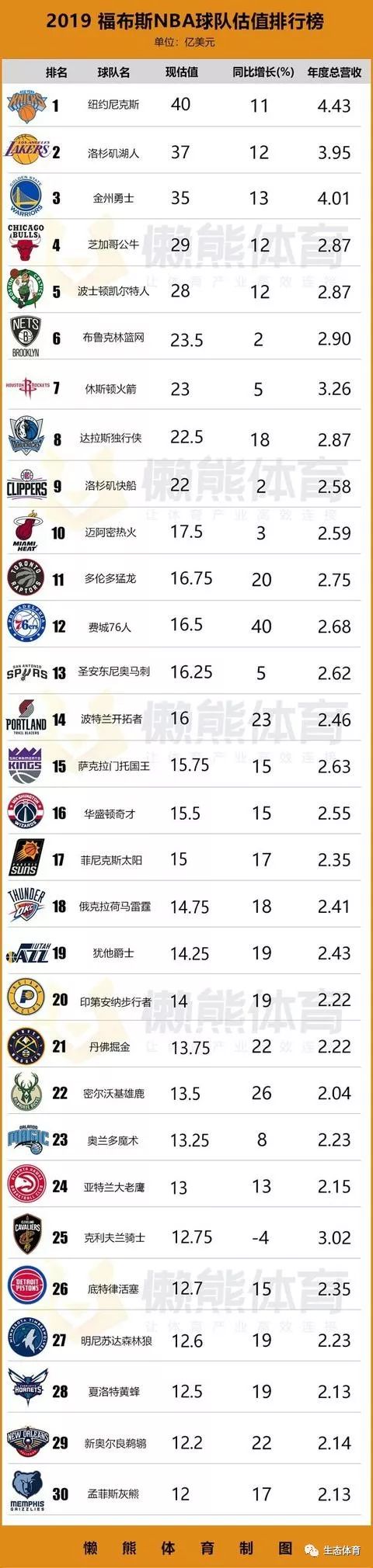 nba球队估值排行榜:湖人第2勇士才第3!排名第一的球队你猜不到