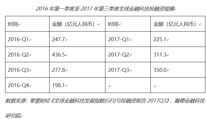 視點 | 揭秘金融科技股權投資 財經 第1張