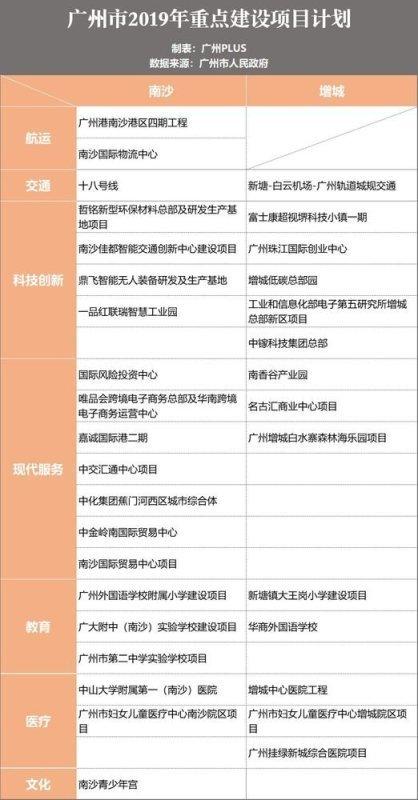 2020年增城GDP_卖房1.4万套 广州楼市 东大仓 ,增城是不是只会卖房(3)